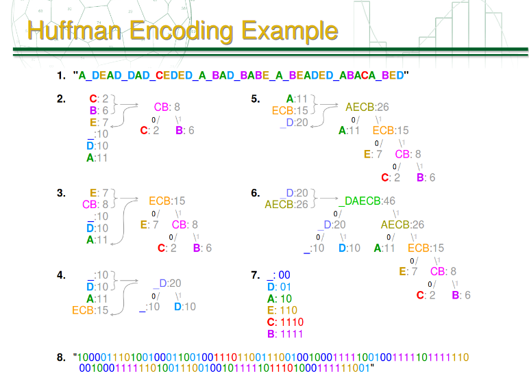 What is Huftman Encoding?d In computer science and | Chegg.com