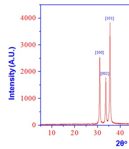 Solved Bellow are listed diffraction angles for the first | Chegg.com