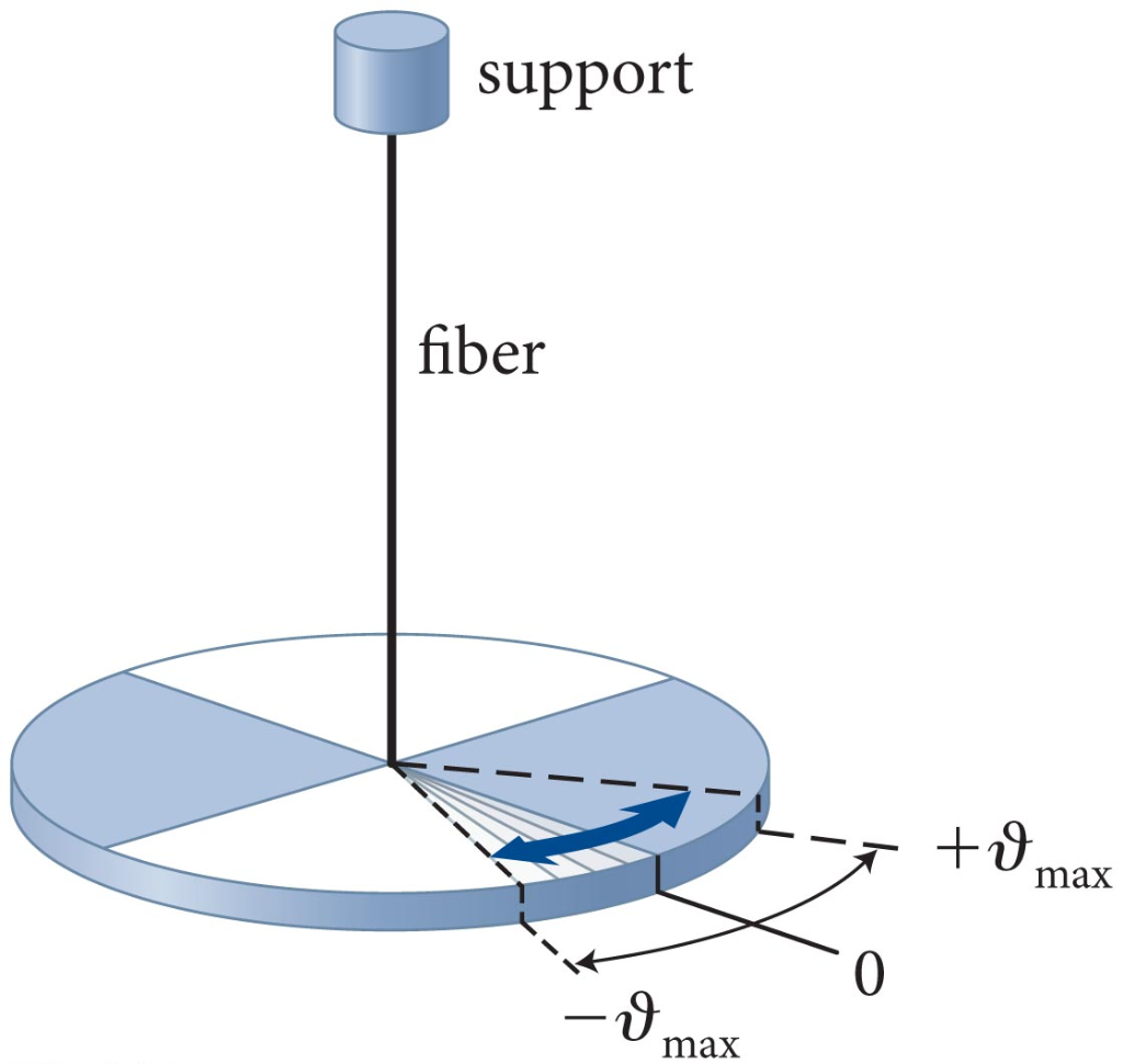 torsional pendulum experiment graph