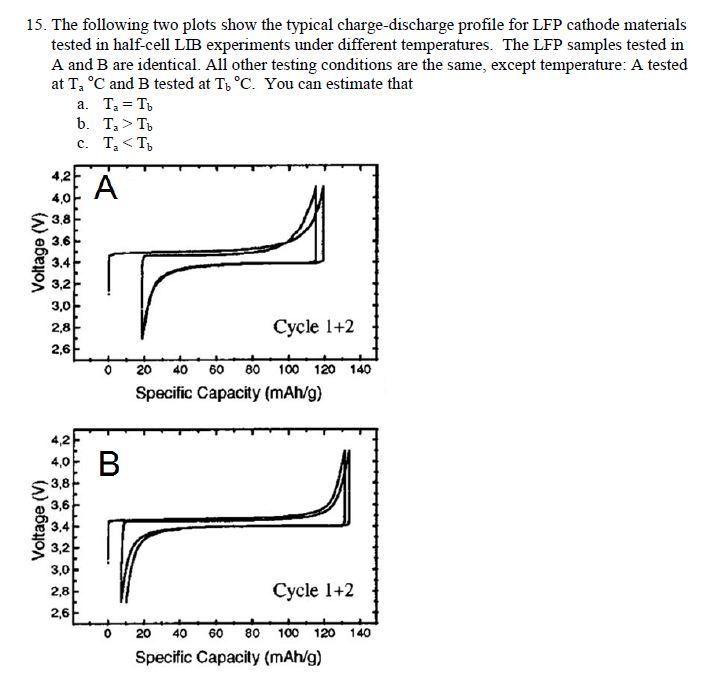 Solved 15. The following two plots show the typical | Chegg.com