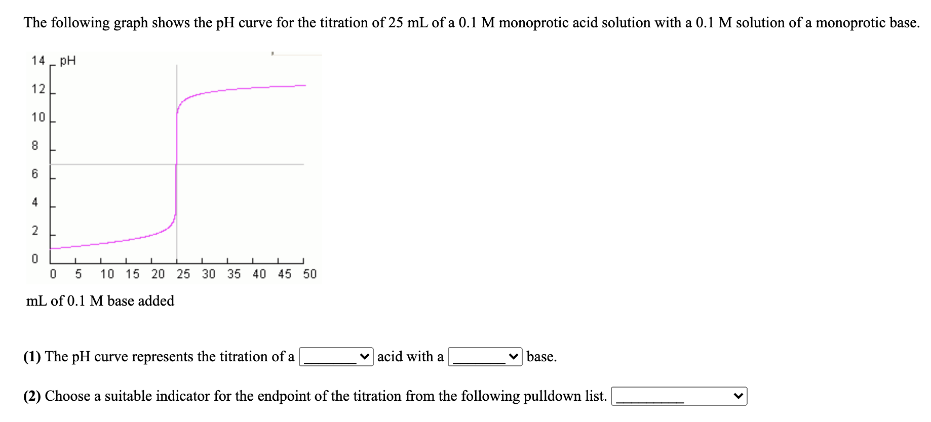 Solved The following graph shows the pH curve for the