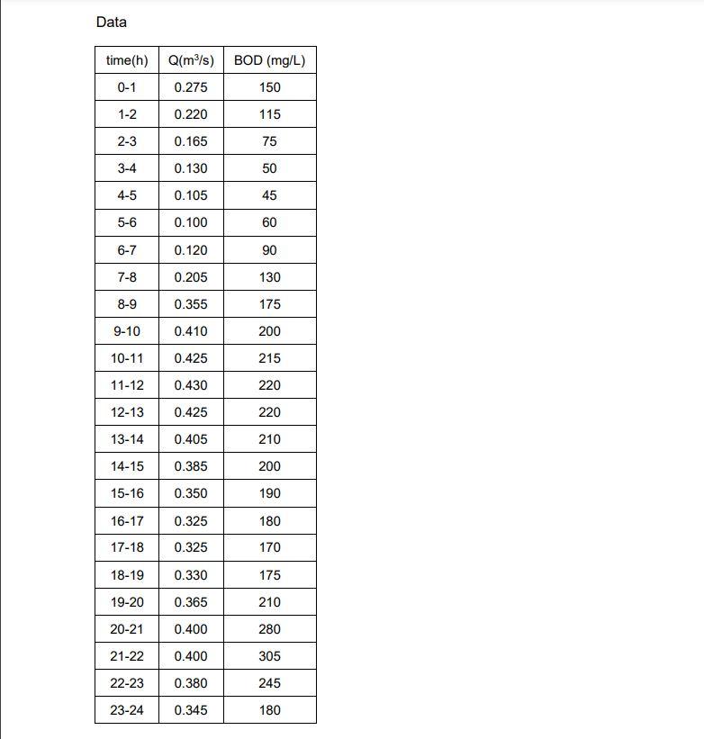 Solved Problem 2. Determination Of Flow Rate Equalisation | Chegg.com