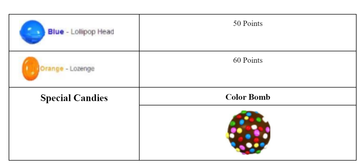 Solved write a single player candy crush code in C++. A 2D | Chegg.com