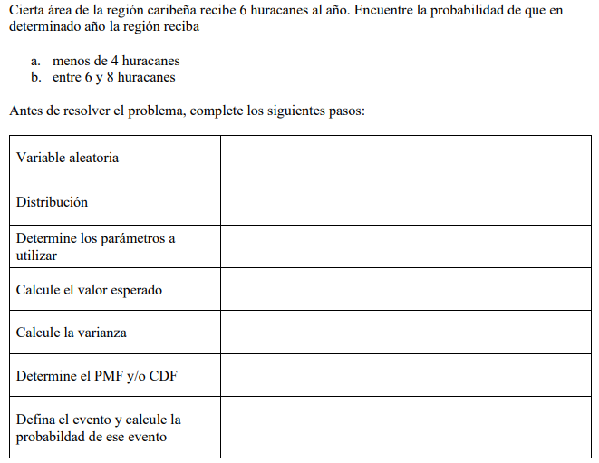 Cierta área de la región caribeña recibe 6 huracanes al año. Encuentre la probabilidad de que en determinado año la región re