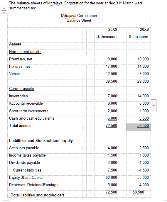 Solved The balance sheets of Mitrajaya Corporation for the | Chegg.com