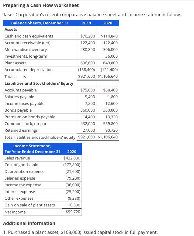 Solved Preparing a Cash Flow Worksheet Taser Corporation's | Chegg.com