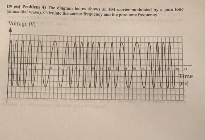 120 pts] Problem 4) The diagram below shows an FM | Chegg.com