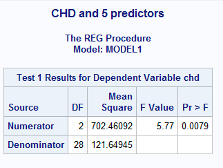Solved CHD and 5 predictors The REG Procedure Model: MODEL 1 | Chegg.com