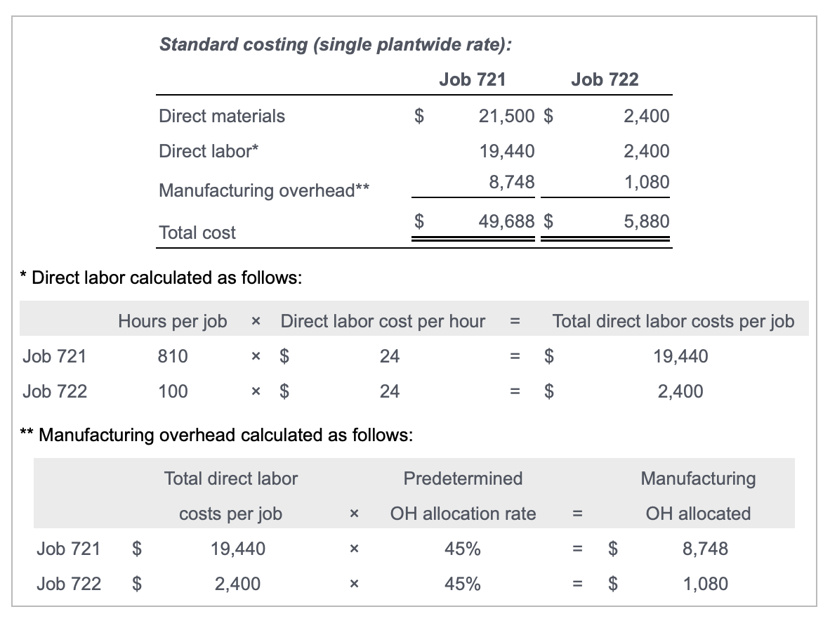 Solved Predetermined Overhead Allocation Rate Activity