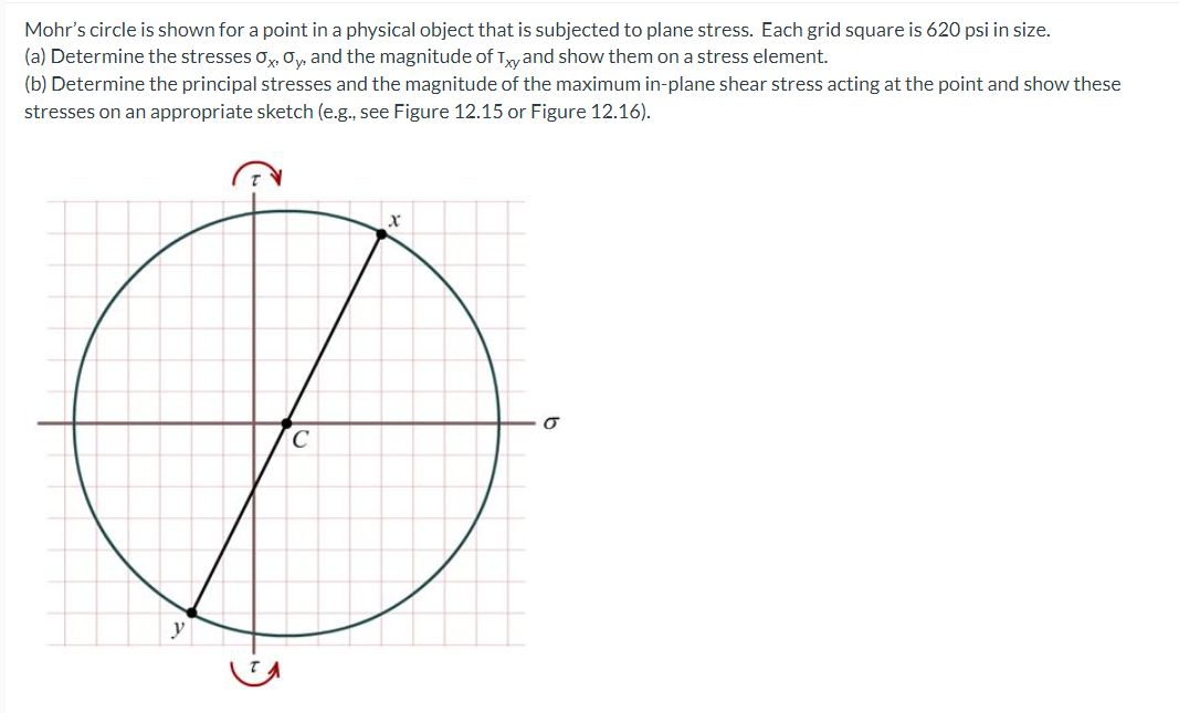 Solved Mohr's circle is shown for a point in a physical | Chegg.com