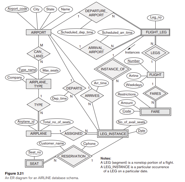 Figure 3.22 An ER diagram for a BANK database schema | Chegg.com