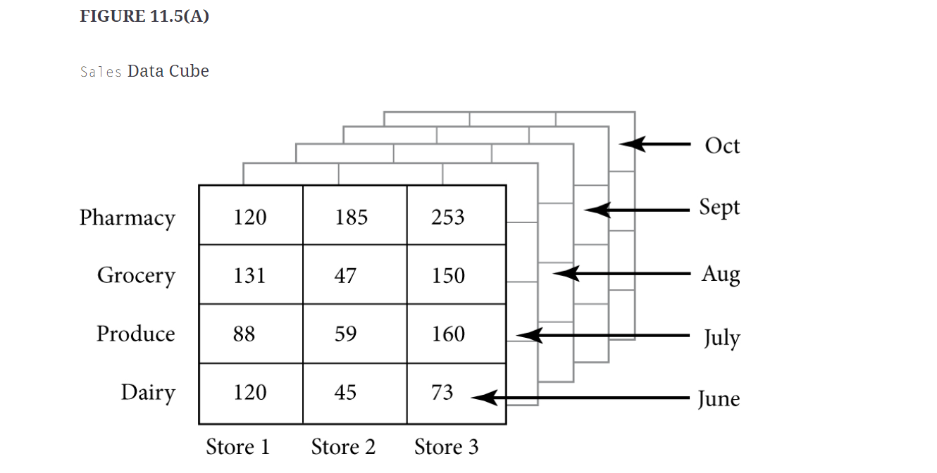 Solved Draw a data cube similar to the one shown in Figure | Chegg.com