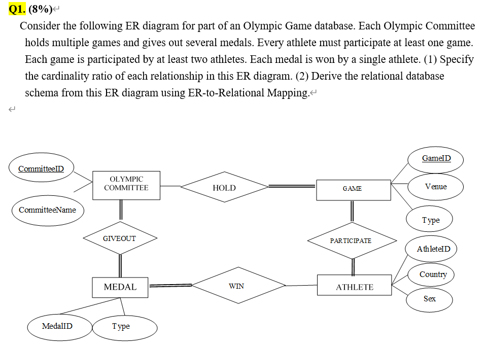 Consider the following ER diagram for part of an Olympic Game database. Each Olympic Committee holds multiple games and gives