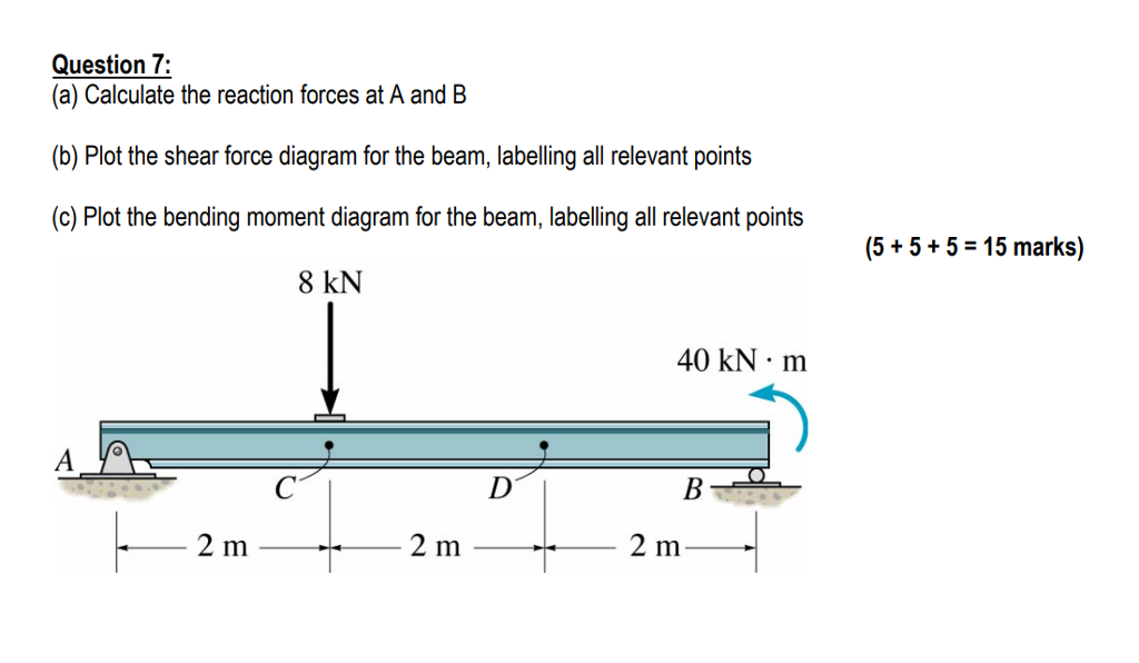 Solved Question 7: (a) Calculate the reaction forces at A | Chegg.com