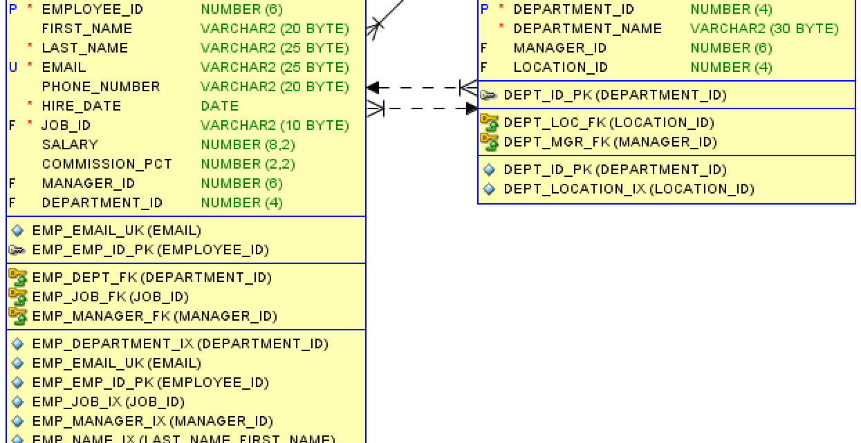 Solved Create a view named DEPT_EMPLOYEES using the | Chegg.com