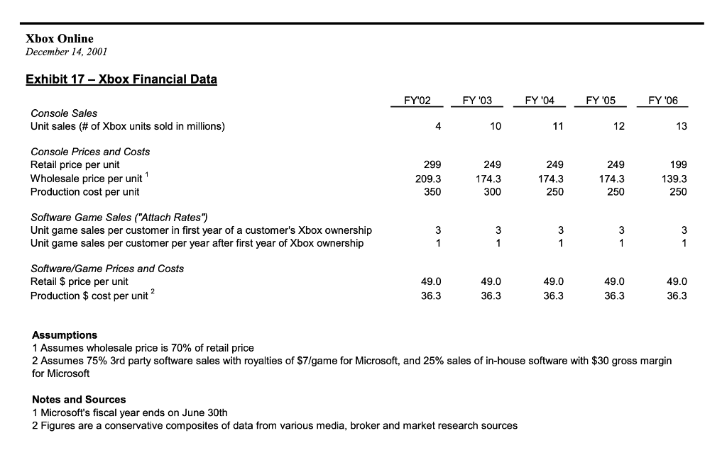 Solved 4. Do A Break-even Analysis Of Microsoft’s Investment | Chegg.com