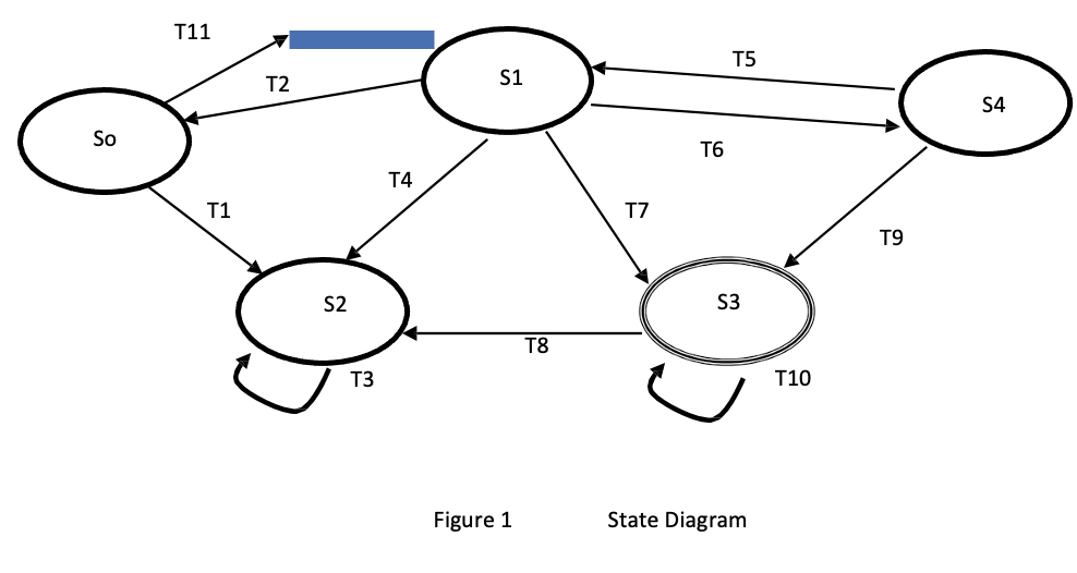 Question #3: State-Based Software Testing (30%) | Chegg.com