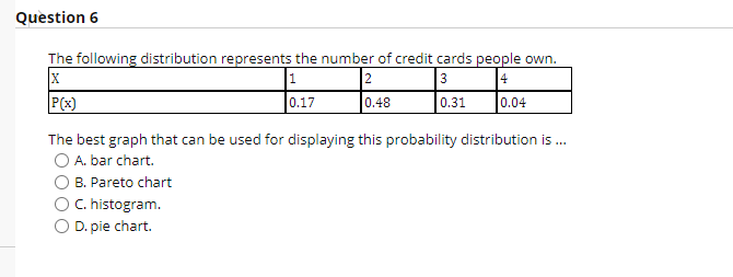 Solved The following distribution represents the number of | Chegg.com