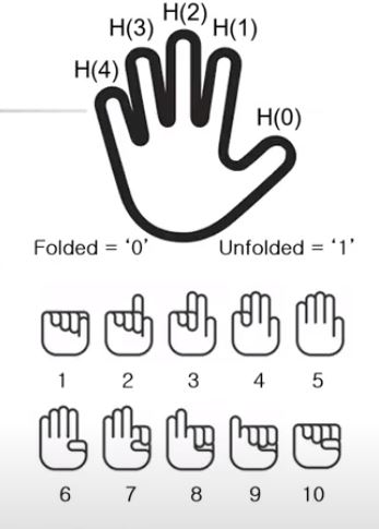 Assignment Finger-counting Multiplier Input : 2 * | Chegg.com