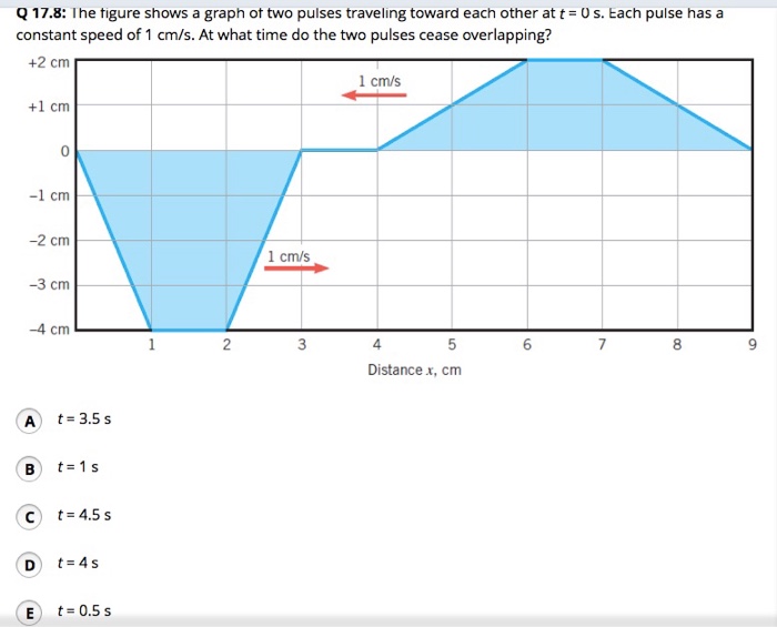 Solved The figure shows a graph of two pulses traveling | Chegg.com