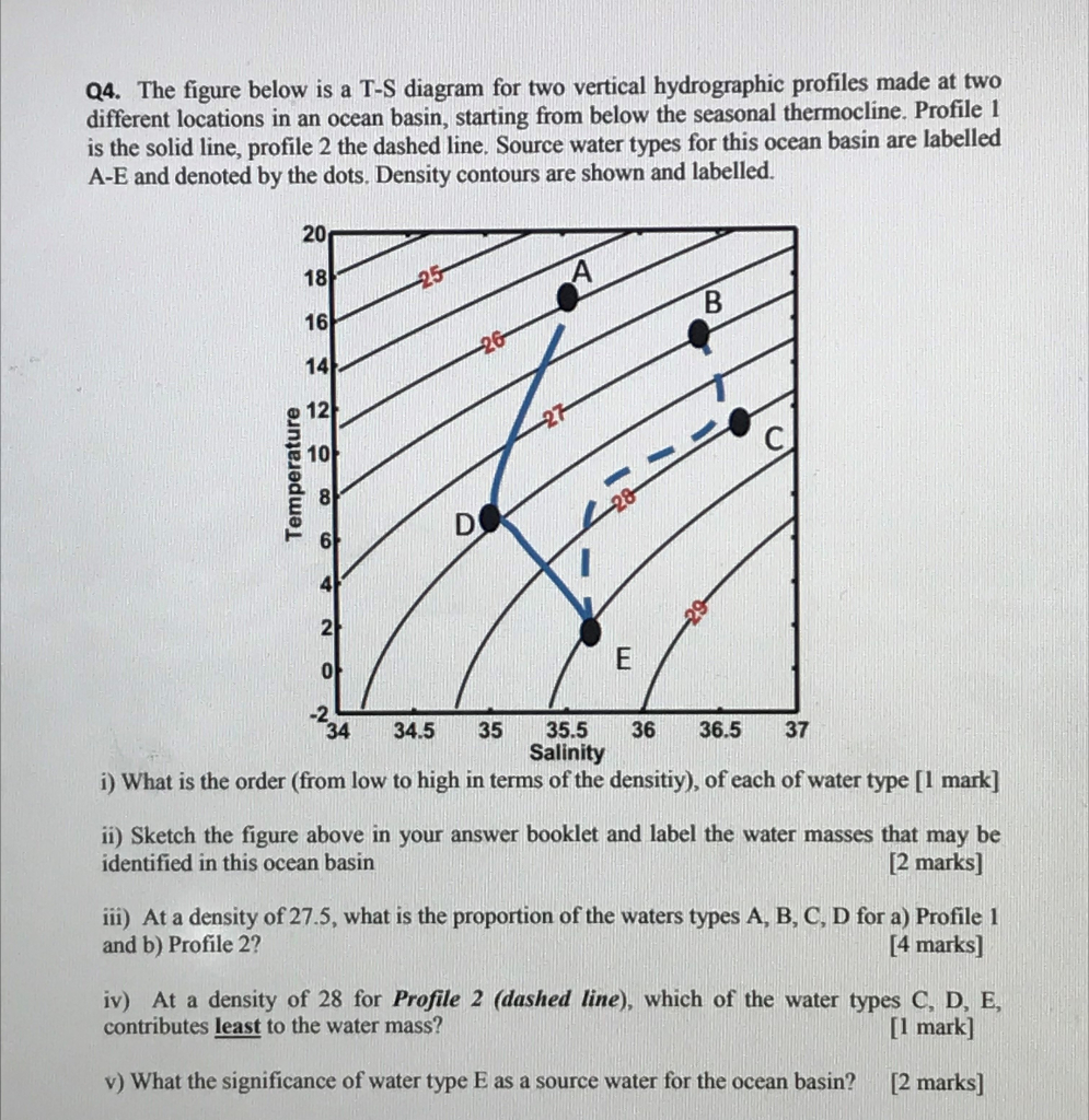 Solved Q4. The figure below is a T-S diagram for two | Chegg.com