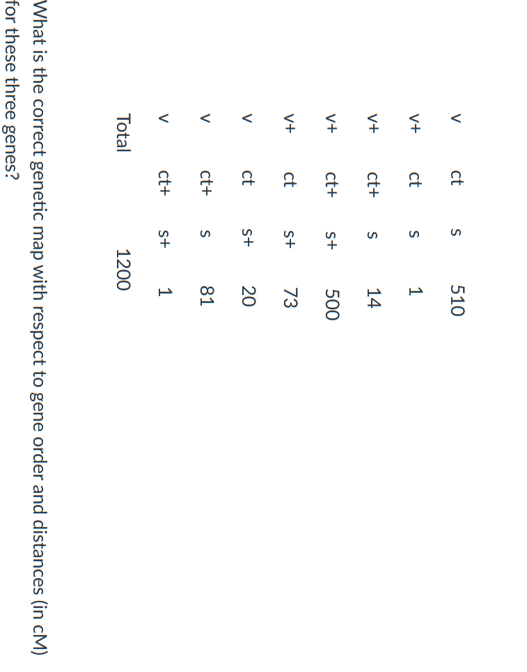 Solved What is the correct genetic map with respect to gene | Chegg.com