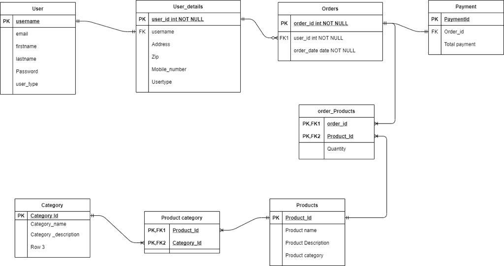 Solved write SQlite database coding for this ERD diagram. (I | Chegg.com