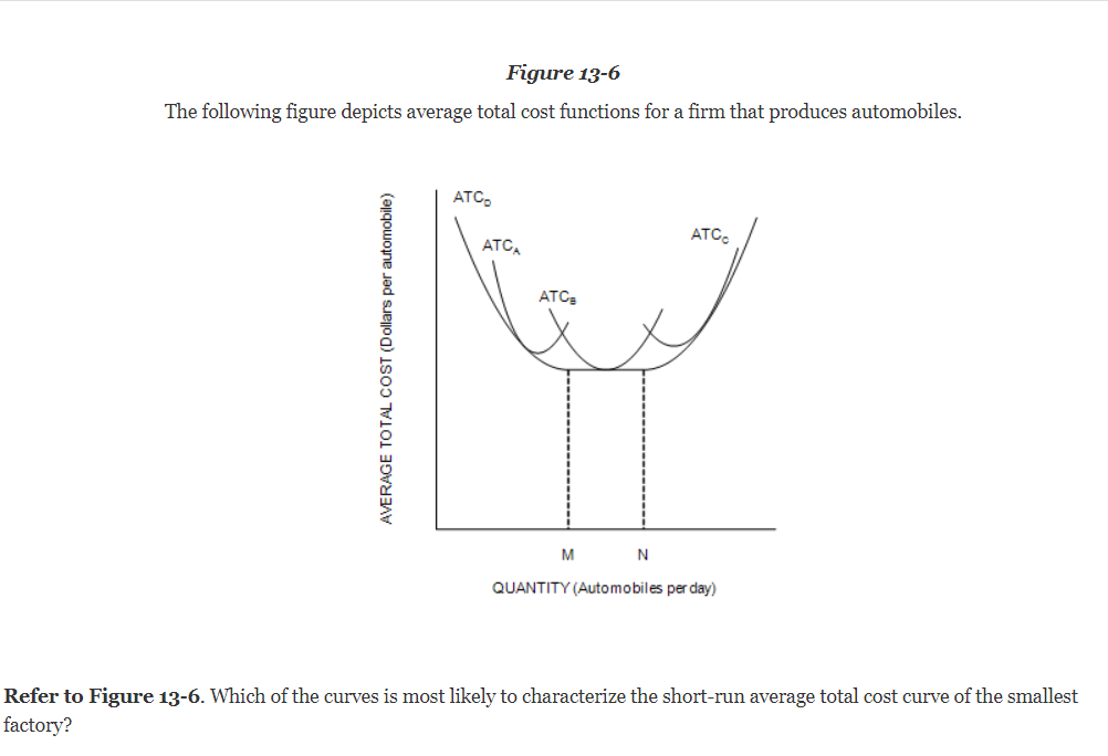 Solved The Following Figure Depicts Average Total Cost | Chegg.com