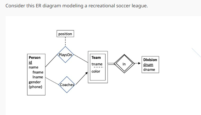 Consider this ER diagram modeling a recreational soccer league.