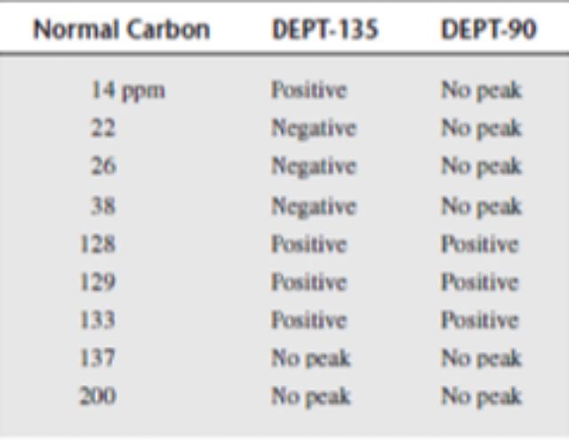 \begin{tabular}{cll} 
Normal Carbon & DEPT-135 & DEPT-90 \\
\hline \( 14 \mathrm{ppm} \) & Positive & No peak \\
22 & Negativ