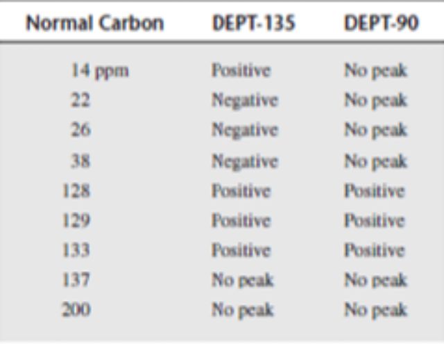 \begin{tabular}{cll} 
Normal Carbon & DEPT-135 & DEPT-90 \\
\hline \( 14 \mathrm{ppm} \) & Positive & No peak \\
22 & Negativ