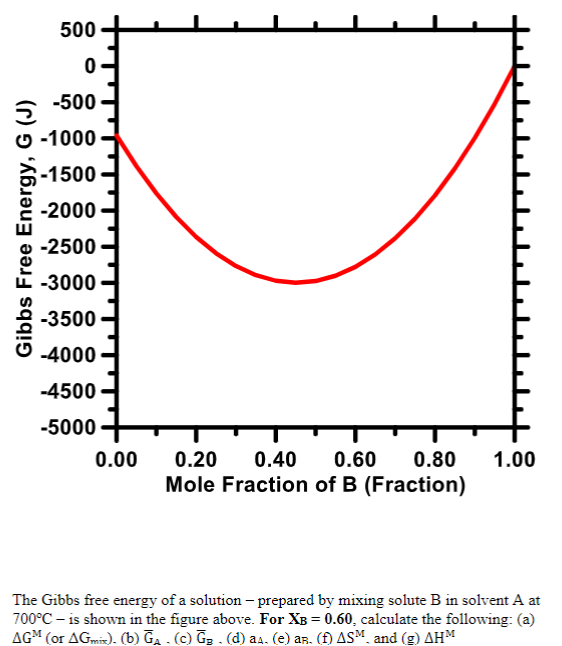 Solved The Gibbs free energy of a solution - prepared by | Chegg.com