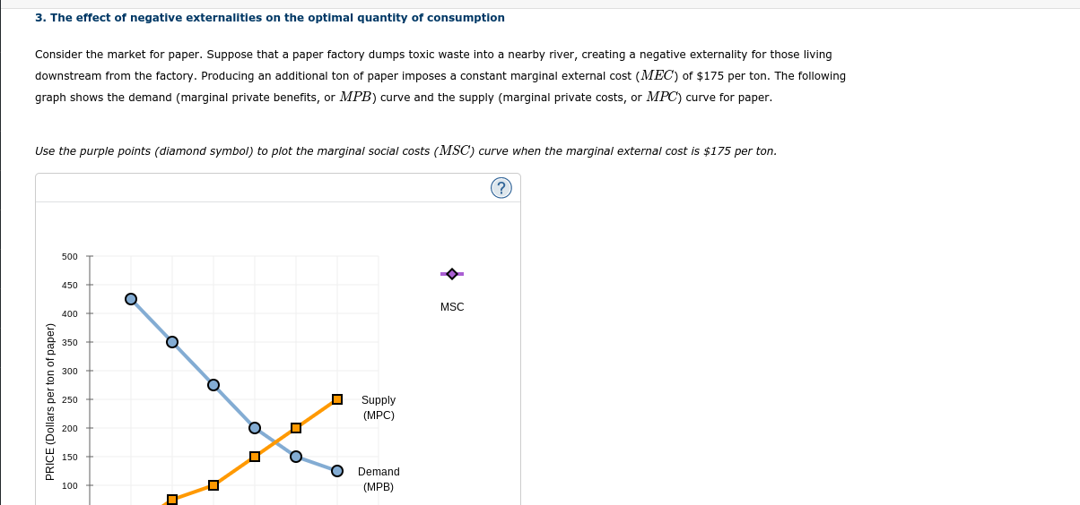 Solved 3. The effect of negative externalities on the