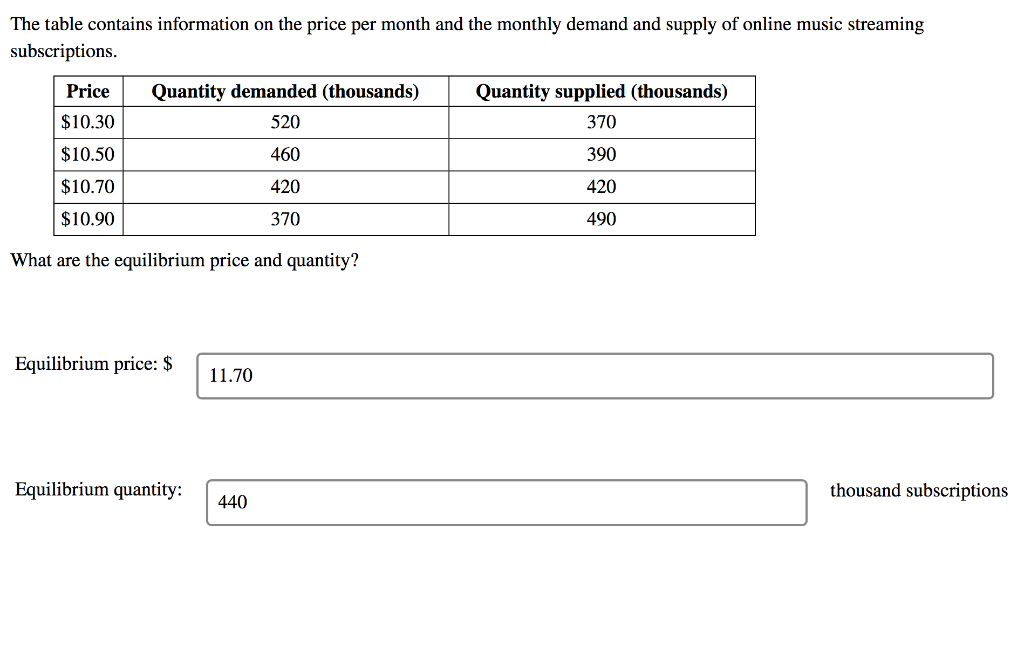 Solved The accompanying table contains the individual demand | Chegg.com