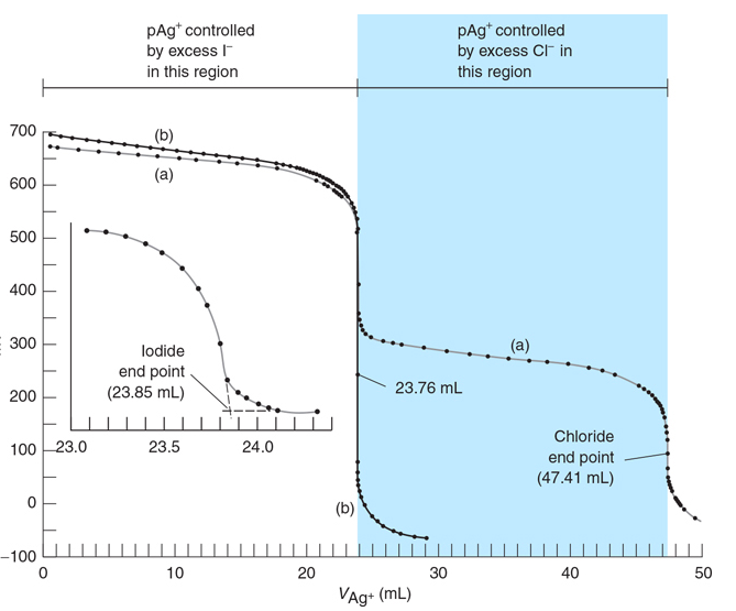 Solved Calculate pAg+ at the following points in titration | Chegg.com