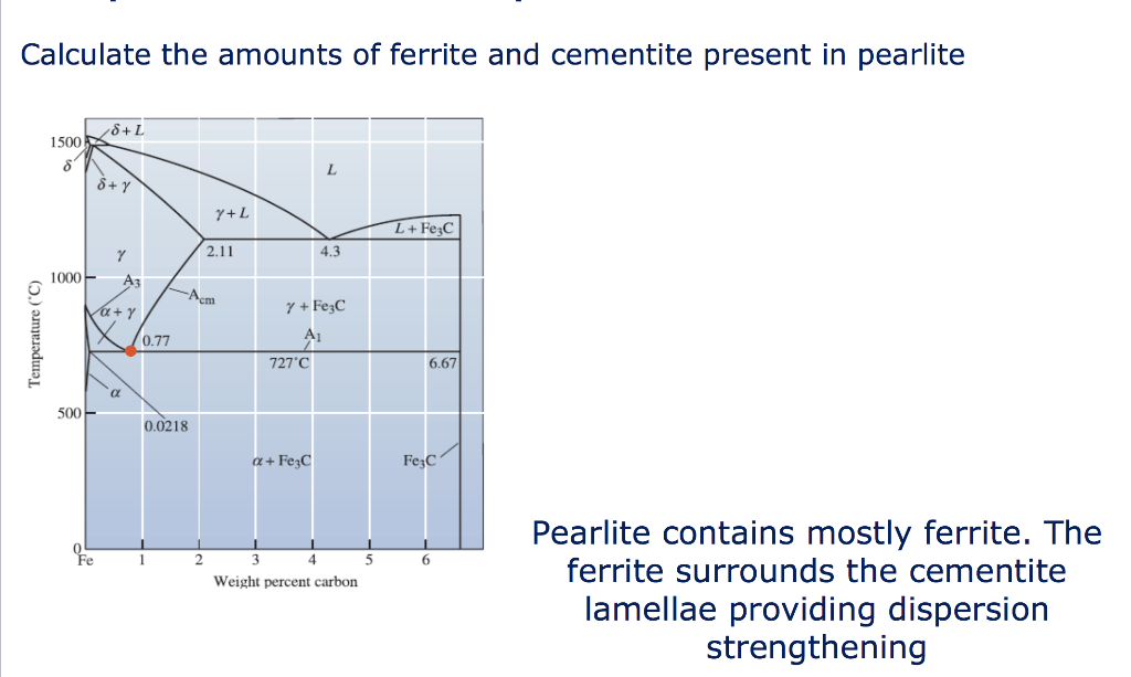 Solved Calculate the amounts of ferrite and cementite