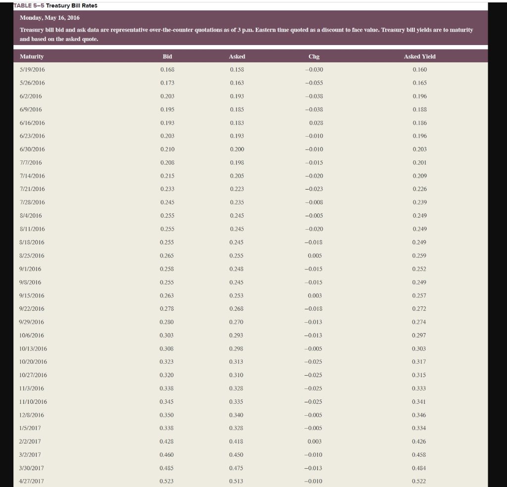 solved-table-5-5-treasury-bill-rates-monday-may-16-2016-chegg