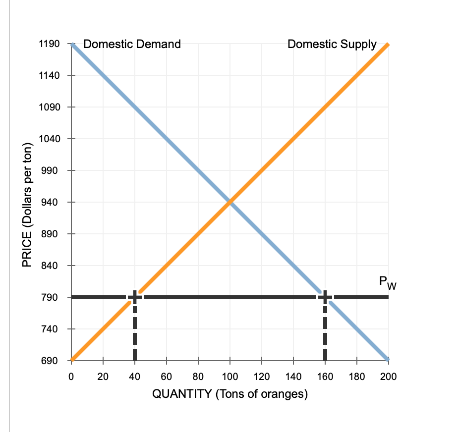 Solved 4. Effects of a tariff on international trade The