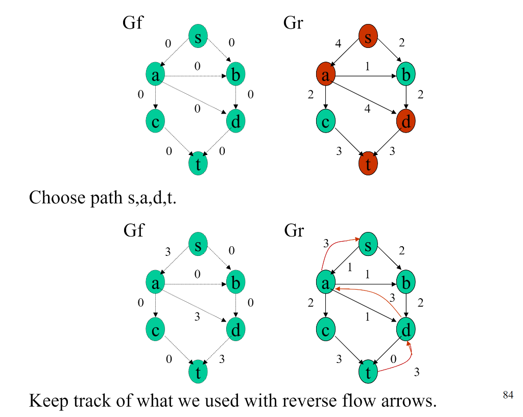 Solved Find the maximum flow from JCT A to JCT G for the | Chegg.com