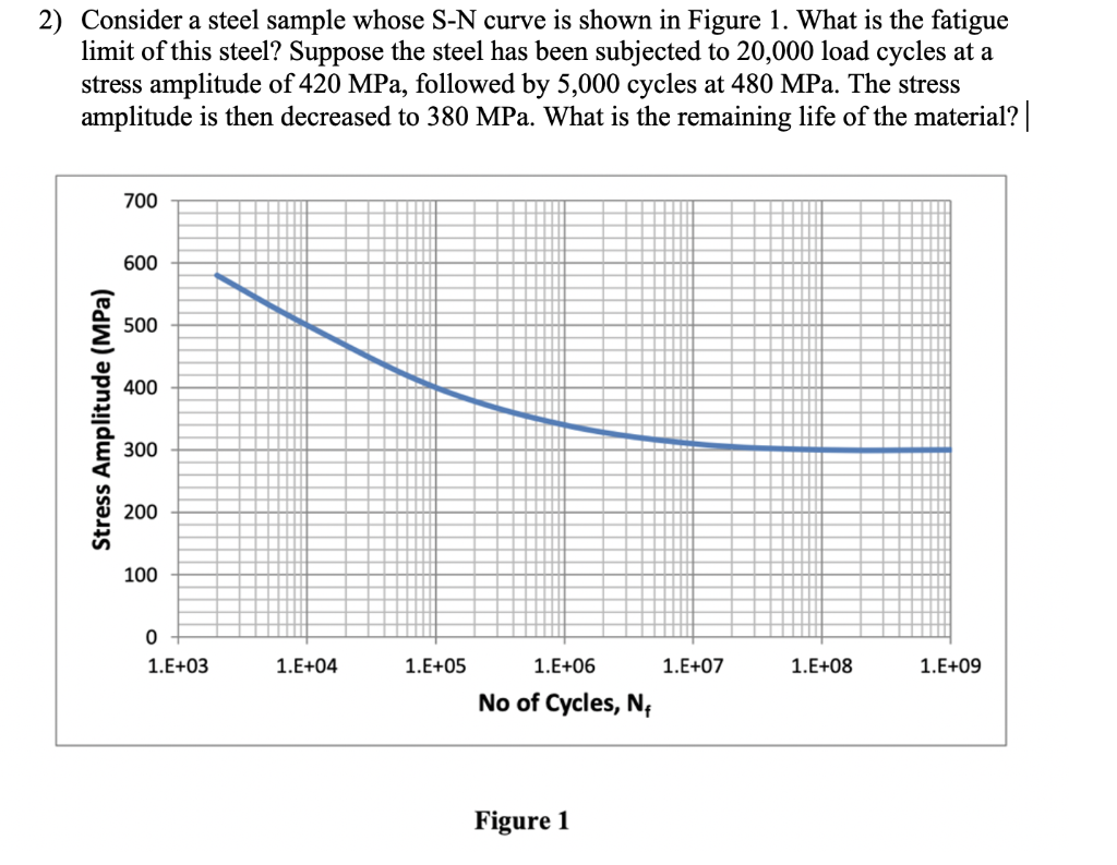 Solved Consider a steel sample whose S-N curve is shown in | Chegg.com