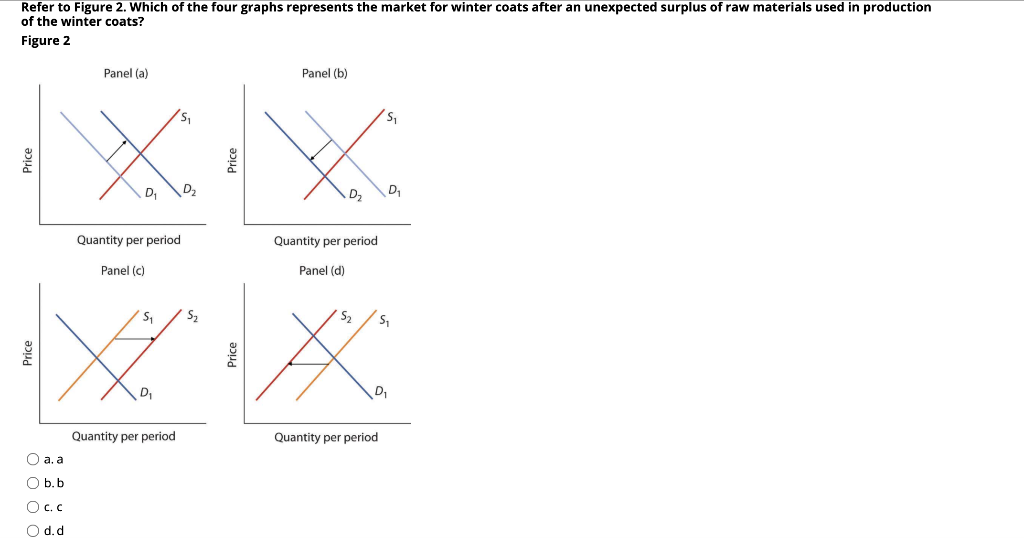 Solved Refer to Figure 2. Which of the four graphs | Chegg.com