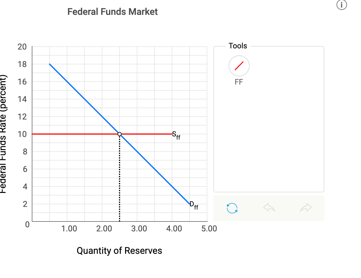 Solved Changing the Federal Funds Rate Exercise 3 The graph | Chegg.com