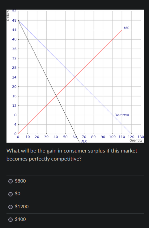 Competitive Market Surplus Graph Solved What will be the gain in consumer surplus if this | Chegg.com