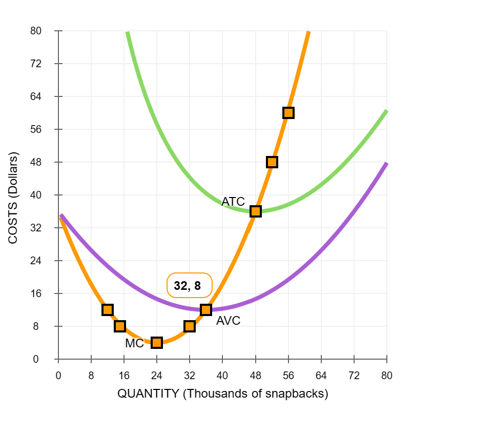 Solved 6. Deriving the shortrun supply curve The following