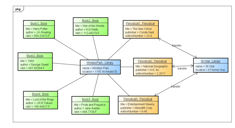Solved Given the object diagram below, produce a complete | Chegg.com