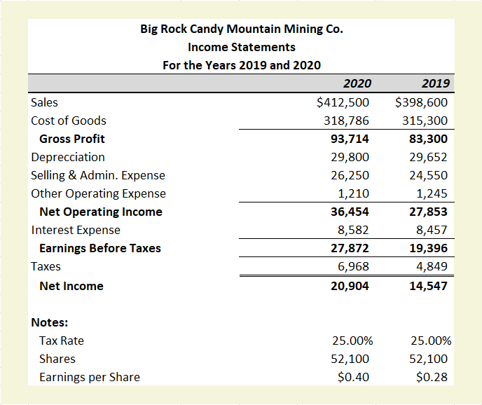 Copy the Big Rock Candy Mountain Mining financial | Chegg.com