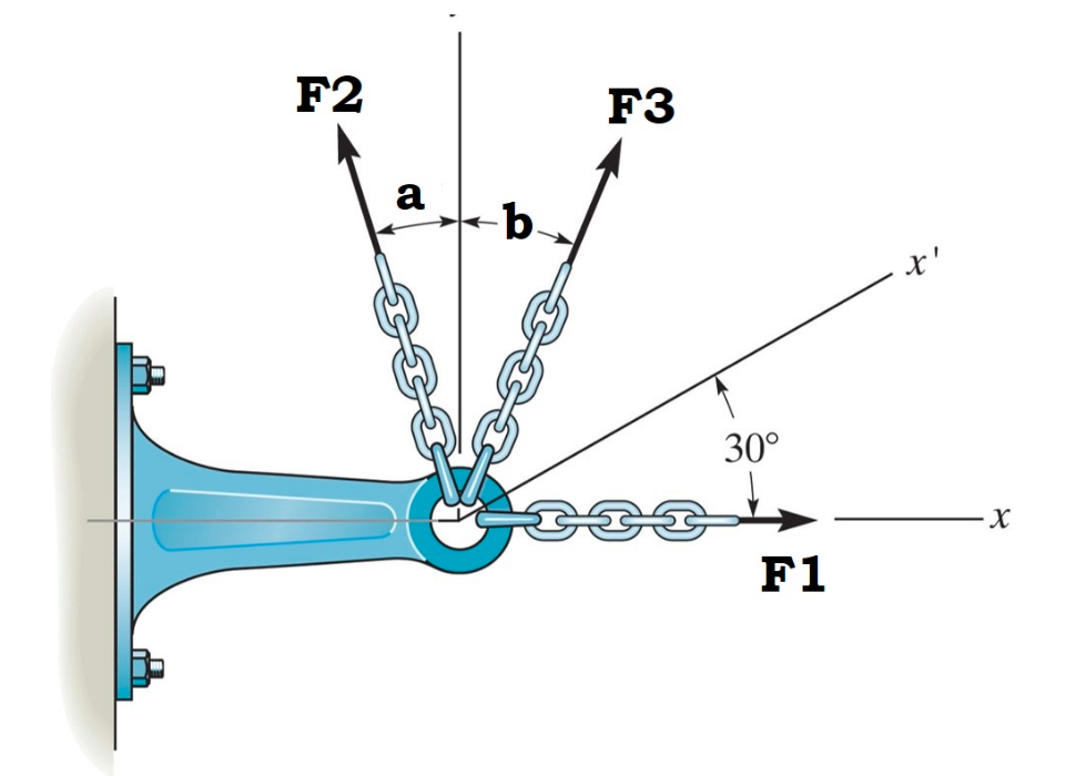 Three fors. Resultant Force. Three Force. Determine.