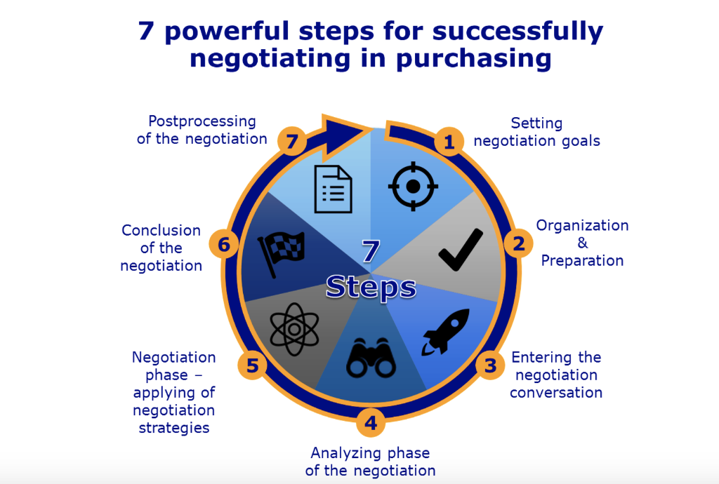7 powerful steps for successfully negotiating in purchasing