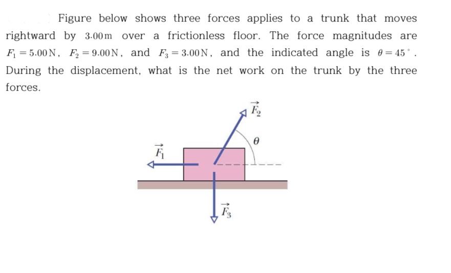 Solved Figure below shows three forces applies to a trunk
