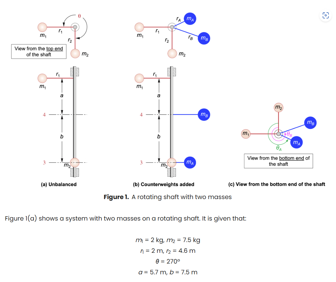 Solved Figure 1. ﻿A rotating shaft with two massesFigure | Chegg.com